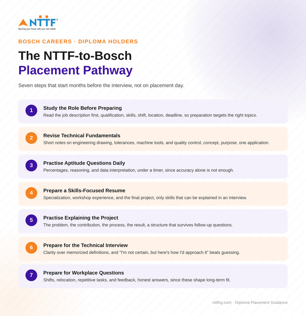 The NTTF-to-Bosch Placement Pathway